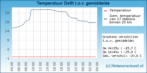 Temperatuur vergelijking 