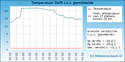 Temperatuur vergelijking 