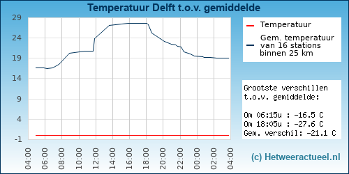 Temperatuur vergelijking 