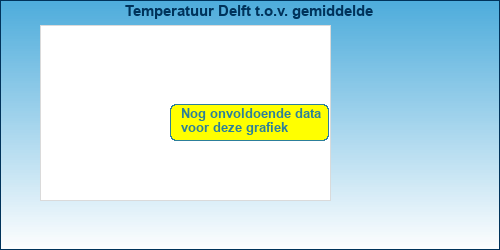 Temperatuur vergelijking 
