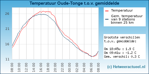 Temperatuur vergelijking 
