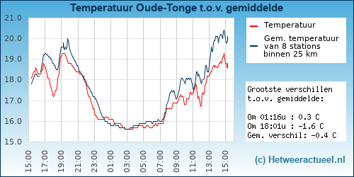 Temperatuur vergelijking 