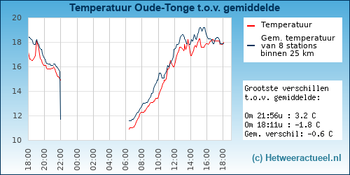 Temperatuur vergelijking 
