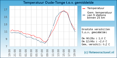 Temperatuur vergelijking 