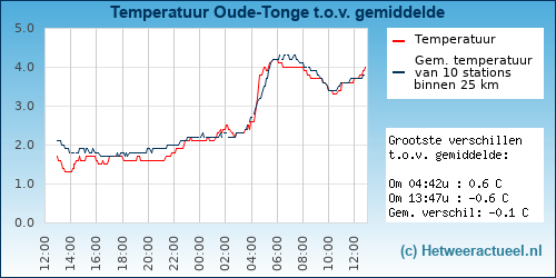 Temperatuur vergelijking 