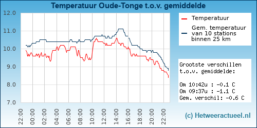 Temperatuur vergelijking 