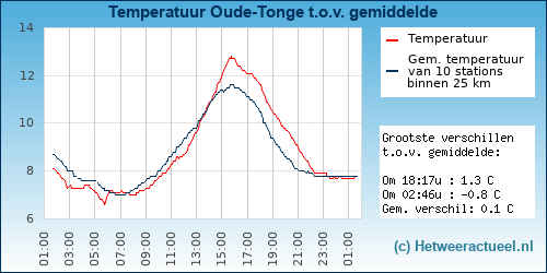 Temperatuur vergelijking 