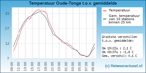 Temperatuur vergelijking 