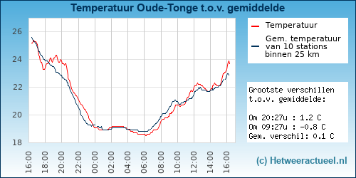 Temperatuur vergelijking 