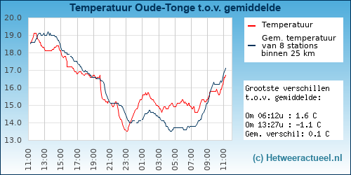 Temperatuur vergelijking 