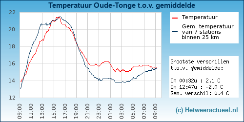 Temperatuur vergelijking 