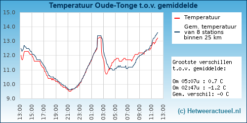 Temperatuur vergelijking 