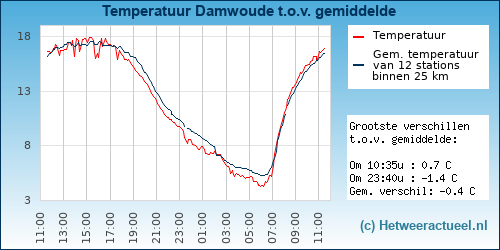 Temperatuur vergelijking 