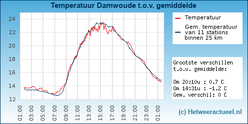 Temperatuur vergelijking 