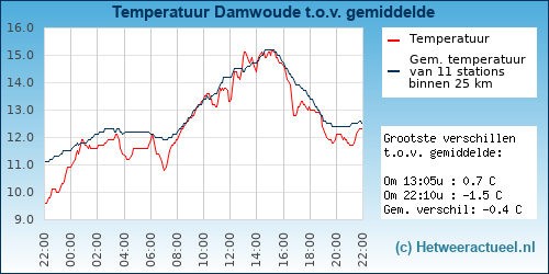 Temperatuur vergelijking 