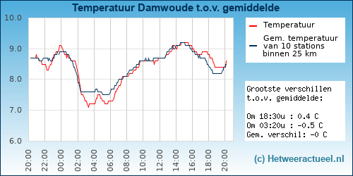 Temperatuur vergelijking 