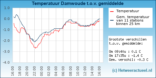 Temperatuur vergelijking 