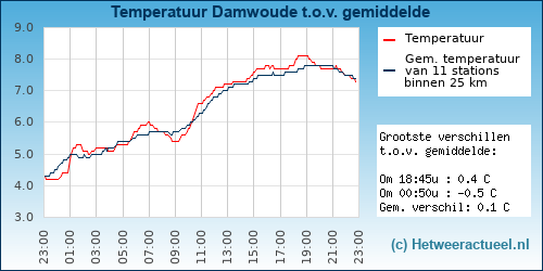 Temperatuur vergelijking 