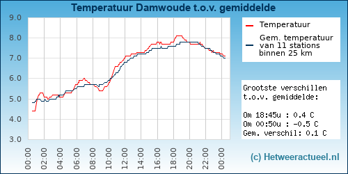 Temperatuur vergelijking 