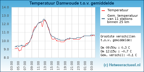 Temperatuur vergelijking 