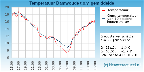 Temperatuur vergelijking 
