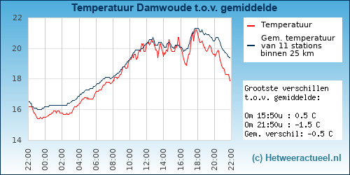Temperatuur vergelijking 