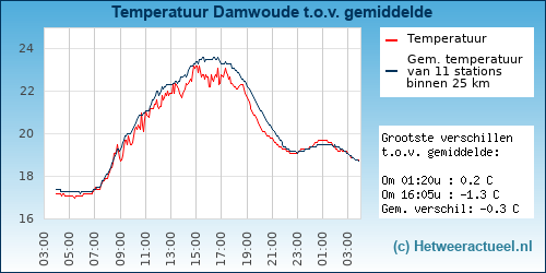 Temperatuur vergelijking 