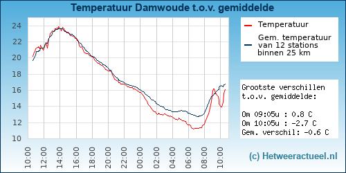 Temperatuur vergelijking 