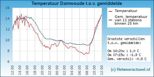 Temperatuur vergelijking 