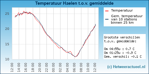 Temperatuur vergelijking 