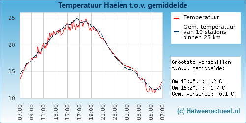 Temperatuur vergelijking 
