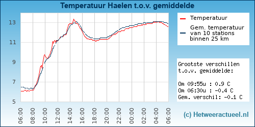 Temperatuur vergelijking 