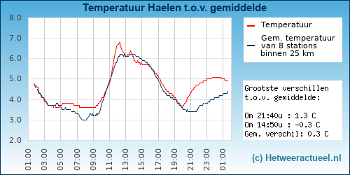 Temperatuur vergelijking 