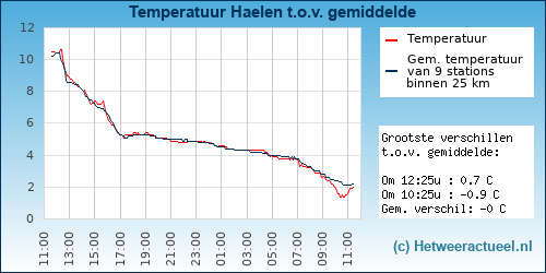 Temperatuur vergelijking 