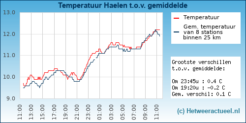 Temperatuur vergelijking 