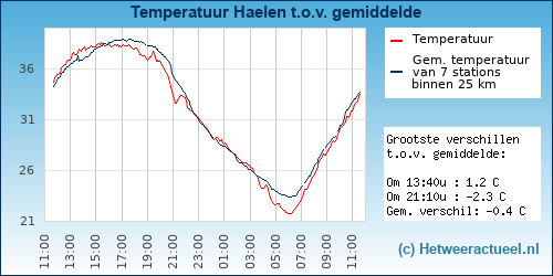 Temperatuur vergelijking 