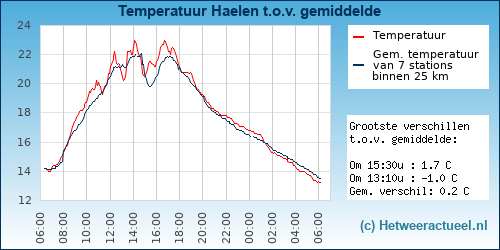 Temperatuur vergelijking 