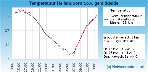 Temperatuur vergelijking 