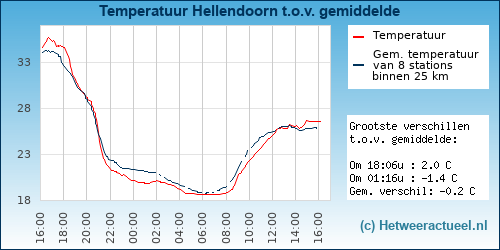 Temperatuur vergelijking 