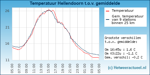 Temperatuur vergelijking 