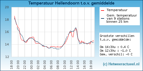 Temperatuur vergelijking 