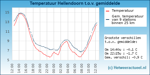 Temperatuur vergelijking 