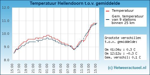Temperatuur vergelijking 