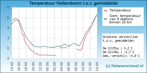 Temperatuur vergelijking 