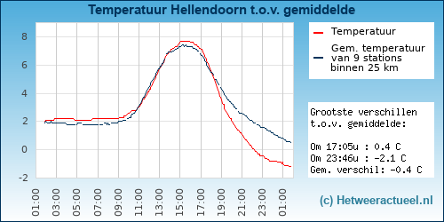 Temperatuur vergelijking 