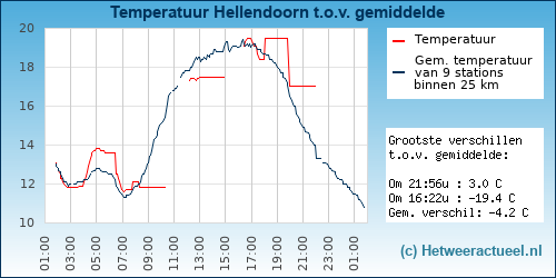 Temperatuur vergelijking 