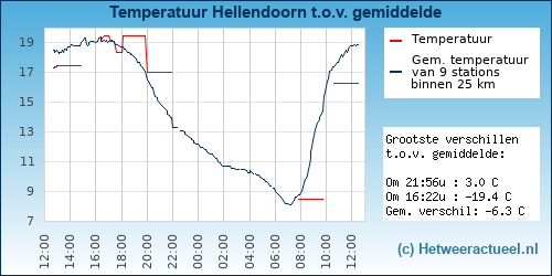 Temperatuur vergelijking 