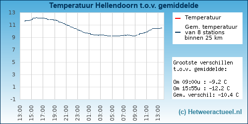 Temperatuur vergelijking 