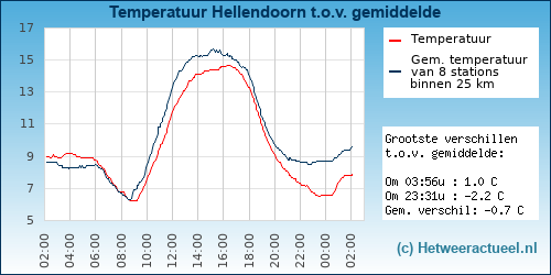 Temperatuur vergelijking 