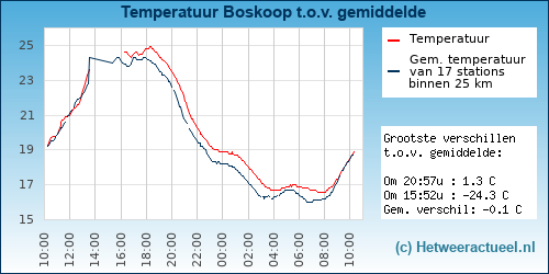 Temperatuur vergelijking 